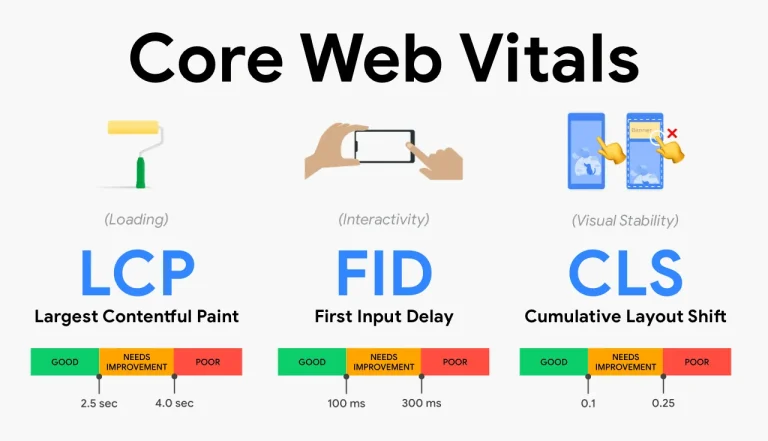 Core Web Vitals: LCP, INP, CLS