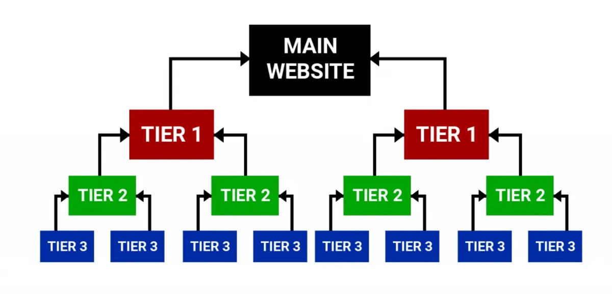 Tier 1, tier 2, tier 3: навіщо потрібна багаторівнева схема посилань